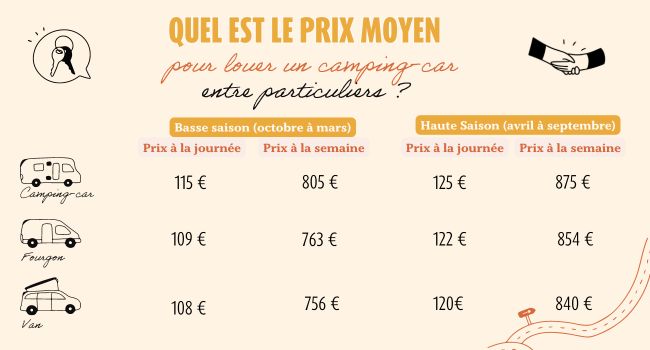 quel-est-le-prix-moyen-de-location-camping-car-entre-particuliers